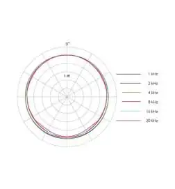 DPA 6060 CORE Omni Submini Mic