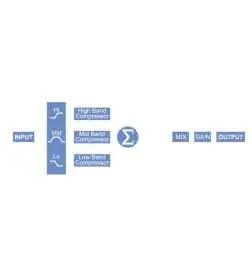 Drawmer 1973 Compressor 3-Bandas FET